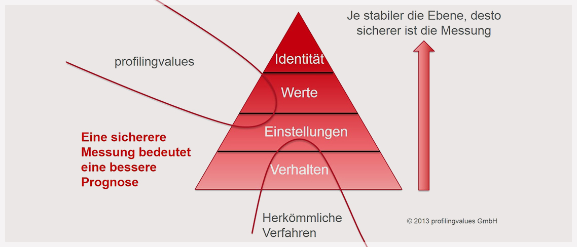 Verkaufsseminare mit Profilingvalues chart